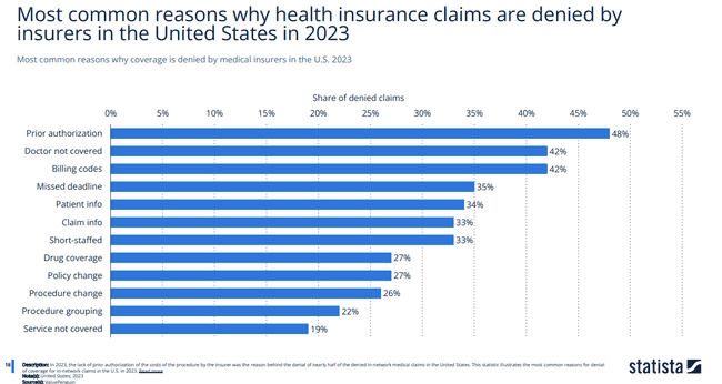 common reasons for denials