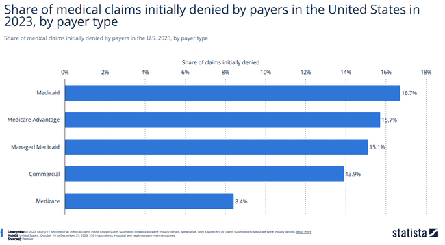 denials by payers
