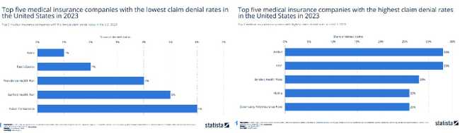 claim denials lowest to highest